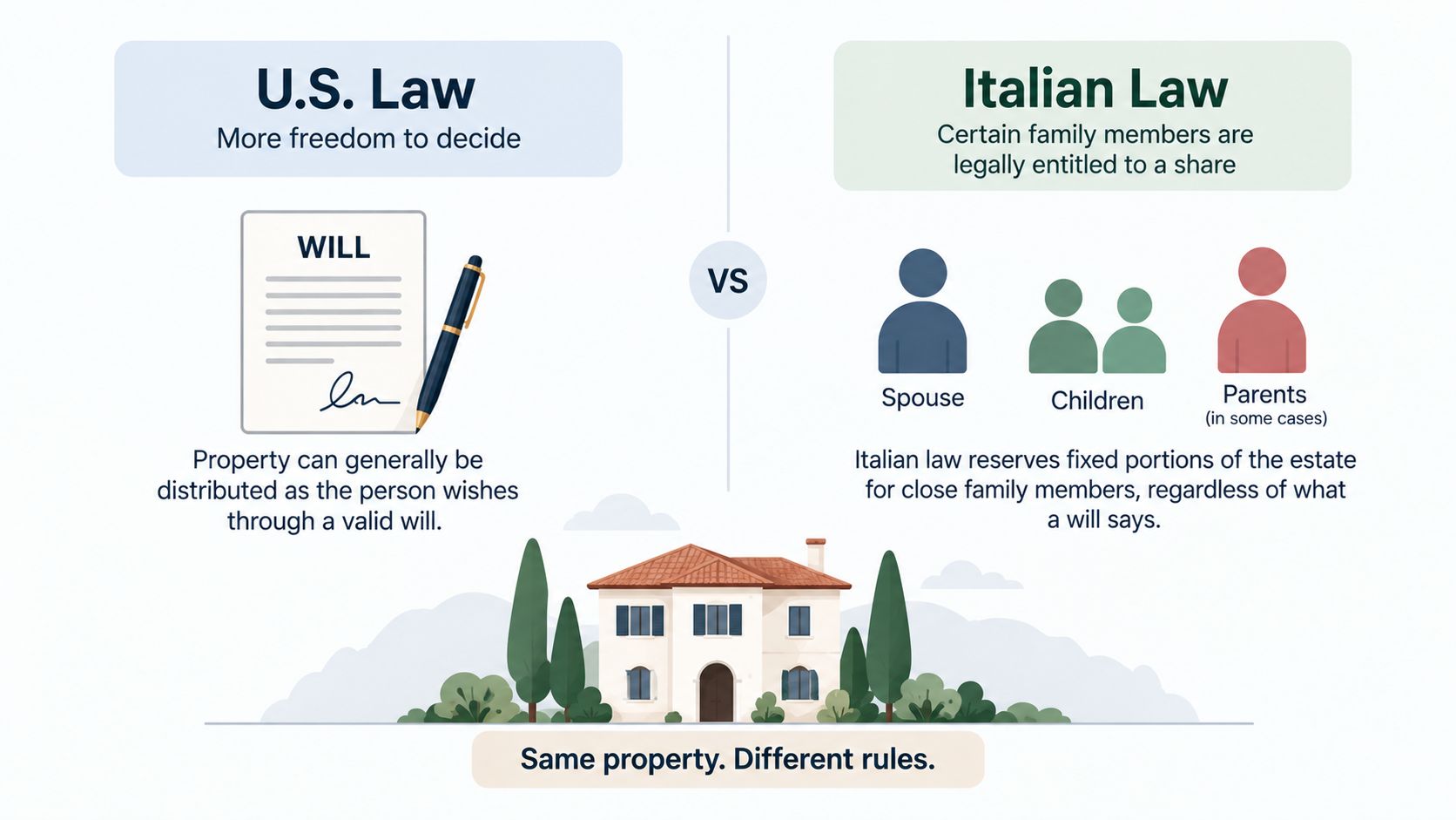 Forced Heirship: The Core Difference From U.S. Law
