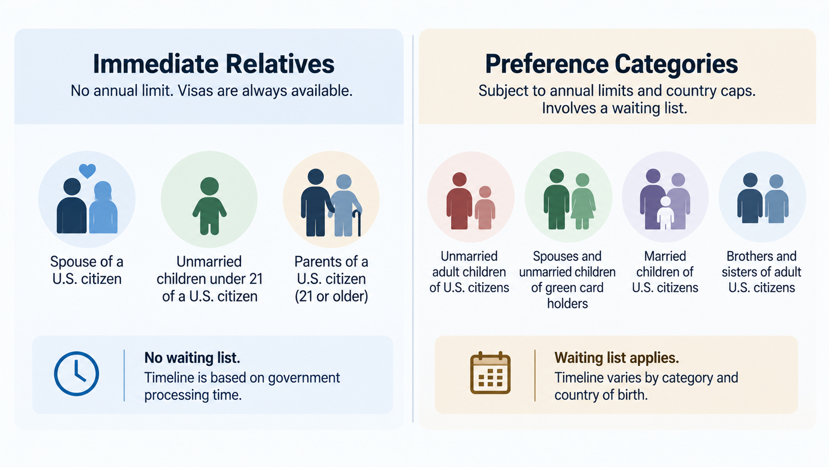 Immediate Relatives and Preference Categories