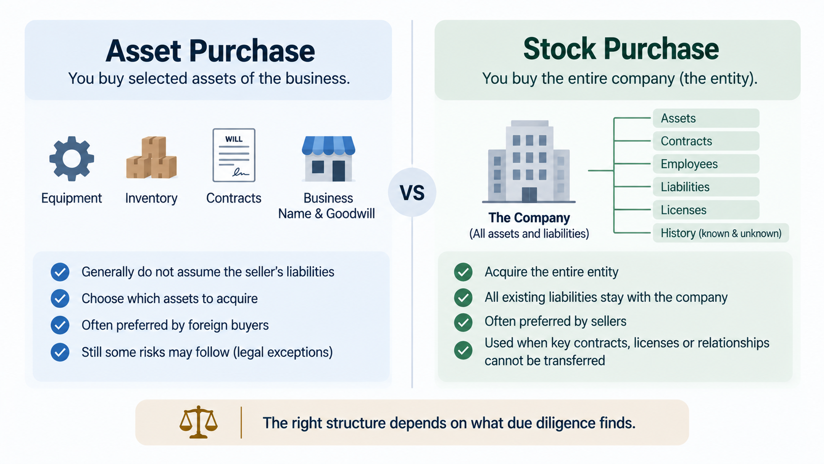 Asset Purchase or Stock Purchase: The Decision That Frames Everything